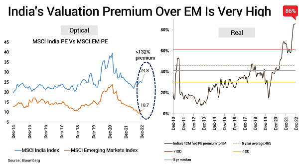 Kotak MF - India's Valuation Premium Over Emerging Markets - MSCI India Performance vs MSCI Emerging Markets Performance (January 23)